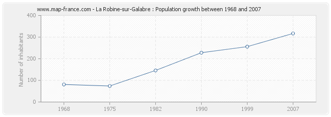 Population La Robine-sur-Galabre